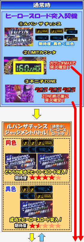 ルパン三世 世界解剖のゲームフロー