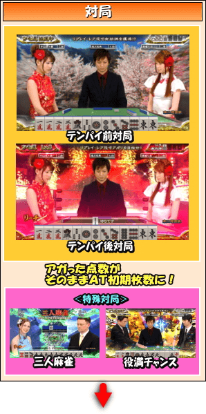 麻雀格闘倶楽部参のゲームフロー