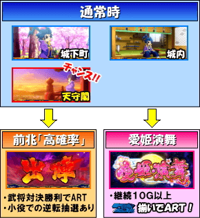 政宗２のゲームフロー