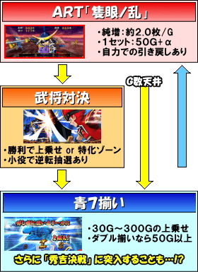 政宗２のゲームフロー