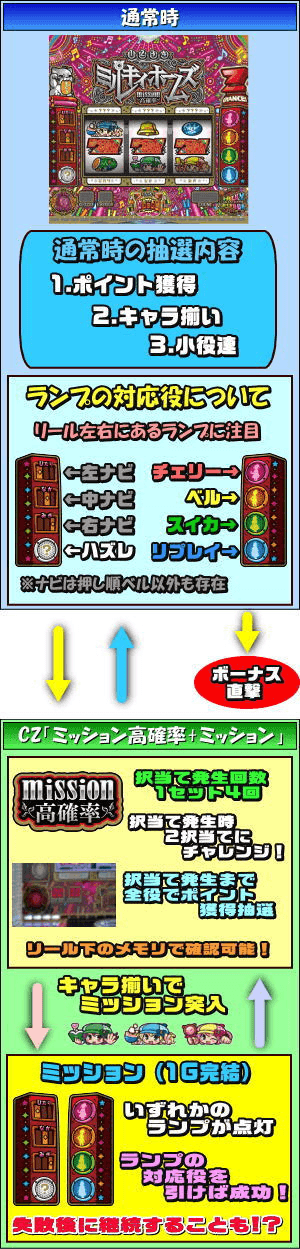 探偵オペラ ミルキィホームズ 1/2の奇跡のゲームフロー