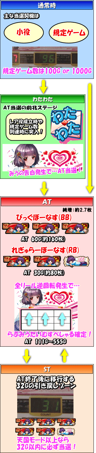 みうのおしゃべりパチスロのゲームフロー