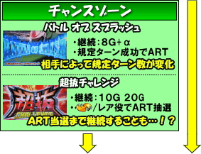 パチスロ モンキーターンⅢのゲームフロー