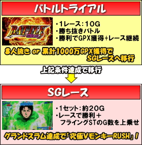 パチスロ モンキーターンⅢのゲームフロー