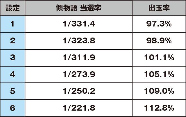 パチスロ〈物語〉シリーズ セカンドシーズンのスペック
