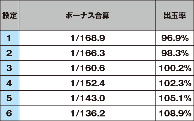 ニューパルサーSPⅡのスペック