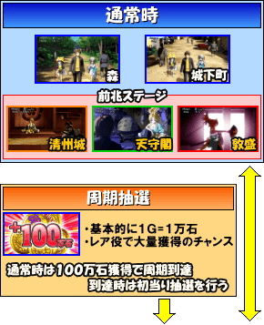 戦国美少女 織田信奈の野望のゲームフロー