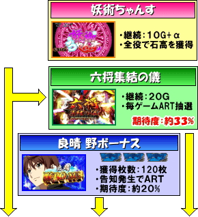 戦国美少女 織田信奈の野望のゲームフロー