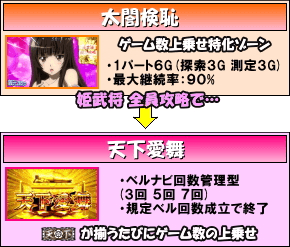 戦国美少女 織田信奈の野望のゲームフロー