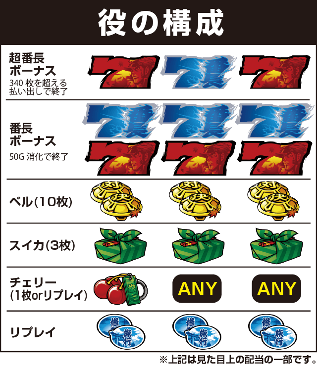 押忍！番長3の役構成