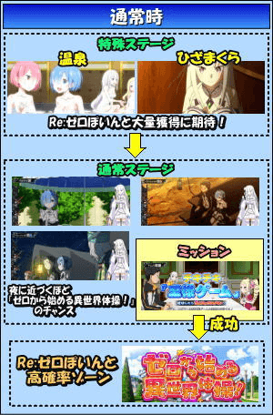 Re:ゼロから始める異世界生活のゲームフロー