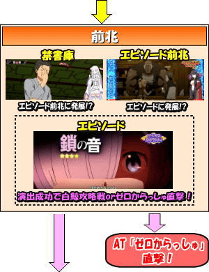 Re:ゼロから始める異世界生活のゲームフロー