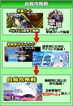 Re:ゼロから始める異世界生活のゲームフロー