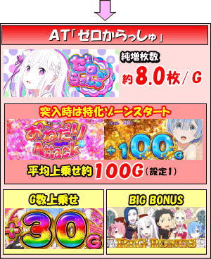 Re:ゼロから始める異世界生活のゲームフロー