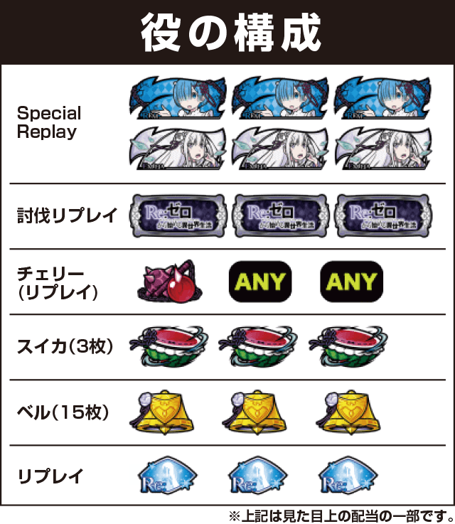 Re:ゼロから始める異世界生活の役構成