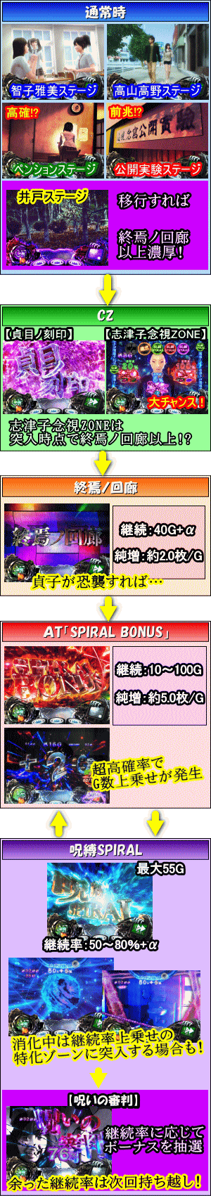 Sリング 恐襲ノ連鎖のゲームフロー