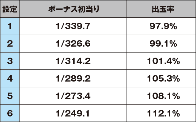 パチスロ咲-Saki-のスペック