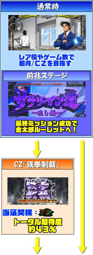 パチスロ サラリーマン金太郎～MAX～のゲームフロー