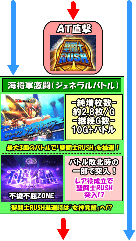 パチスロ聖闘士星矢海皇覚醒Specialのゲームフロー