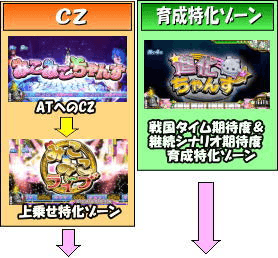 戦コレ！［泰平女君］徳川家康のゲームフロー