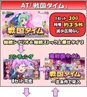 戦コレ！［泰平女君］徳川家康のゲームフロー