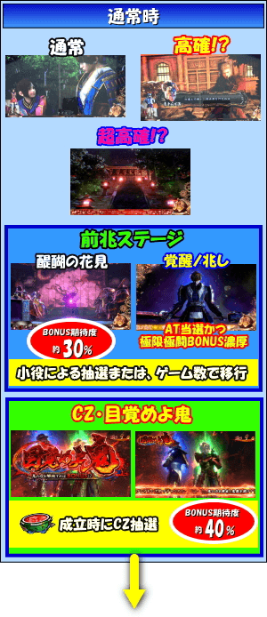 新鬼武者～DAWN OF DREAMS～のゲームフロー