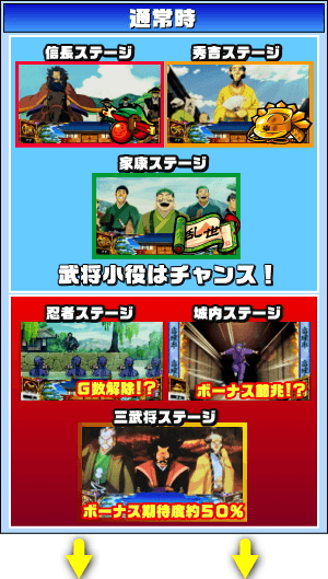 天下布武4のゲームフロー