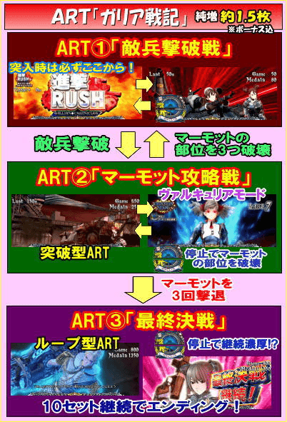 パチスロ戦場のヴァルキュリアのゲームフロー