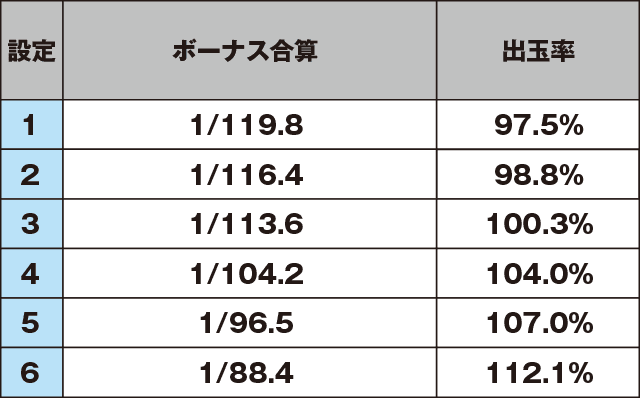 パチスロ戦場のヴァルキュリアのスペック