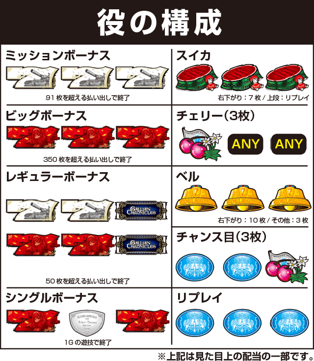 パチスロ戦場のヴァルキュリアの役構成