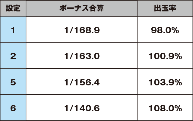 パチスロ 大海物語4のスペック