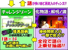 パチスロ偽物語のゲームフロー