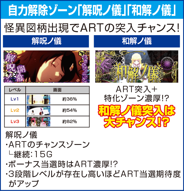 パチスロ偽物語のピックアップ