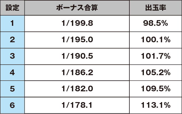 パチスロ偽物語のスペック