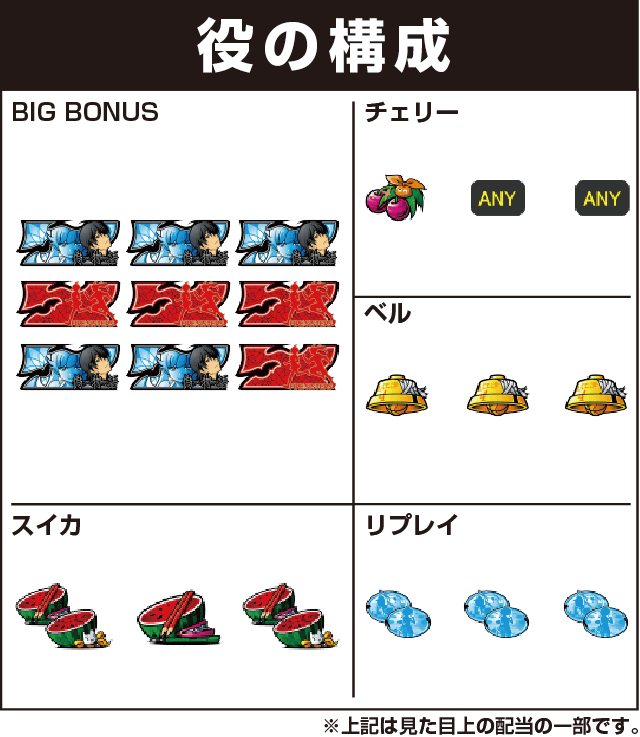 パチスロ偽物語の役構成