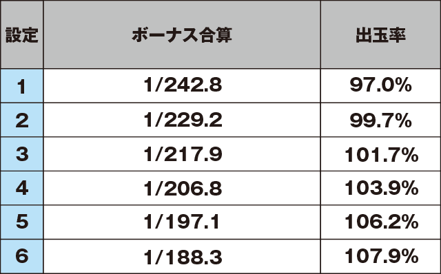 沖ドキ!のスペック