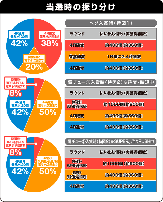 ぱちんこ 必殺仕事人 総出陣の振り分け表