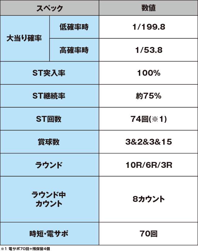 Pスーパー海物語IN JAPAN2金富士 199Ver.のスペック表