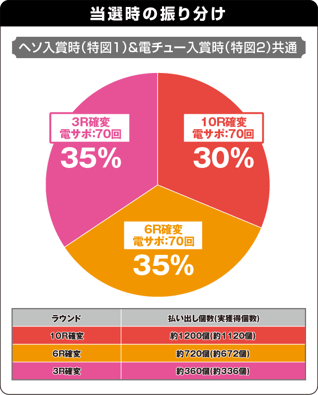 Pスーパー海物語IN JAPAN2金富士 199Ver.の振り分け表