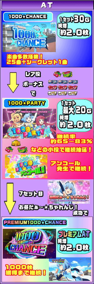 パチスロ1000ちゃんのゲームフロー