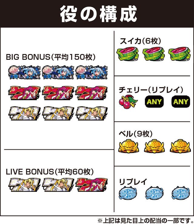 パチスロ1000ちゃんの役構成