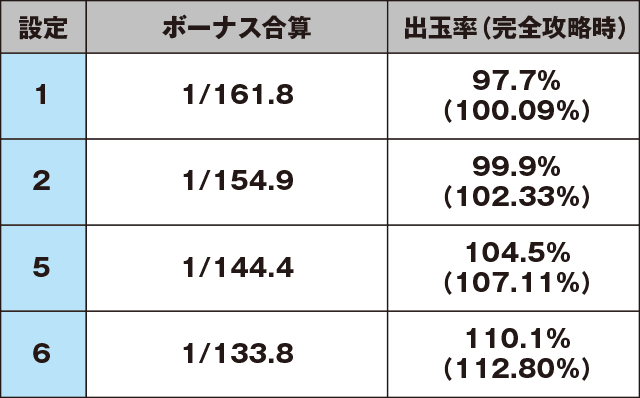 A-SLOT北斗の拳 将のスペック