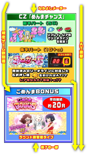 パチスロあの日見た花の名前を僕達はまだ知らない。のゲームフロー