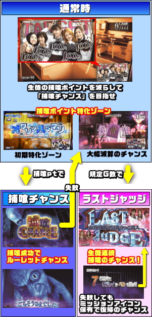 パチスロ 青鬼のゲームフロー