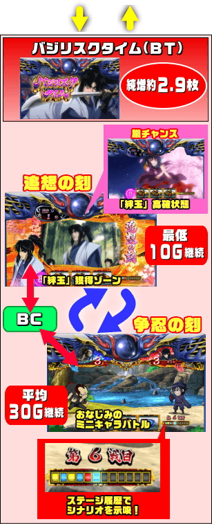 SLOTバジリスク~甲賀忍法帖~絆2のゲームフロー