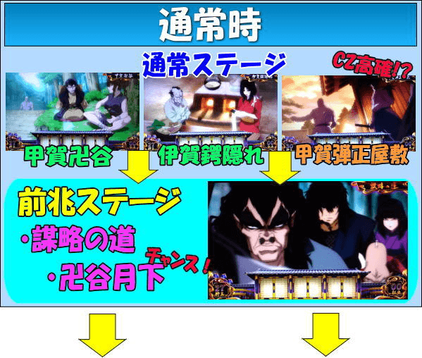 SLOTバジリスク～甲賀忍法帖～Ⅲのゲームフロー