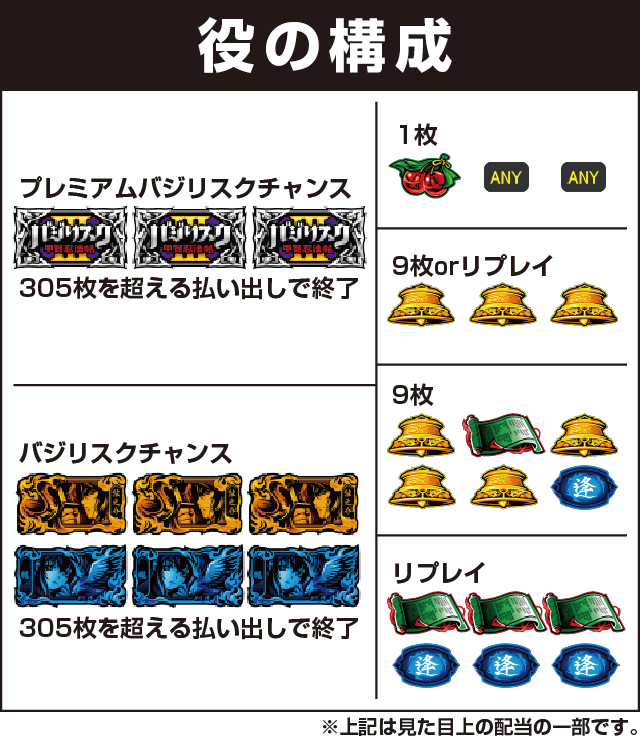 SLOTバジリスク～甲賀忍法帖～Ⅲの役構成