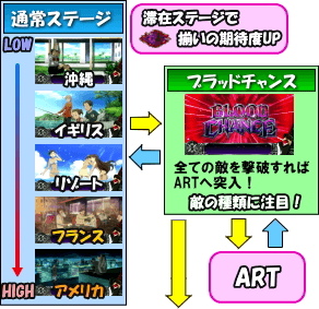 パチスロBLOOD+ 二人の女王のゲームフロー