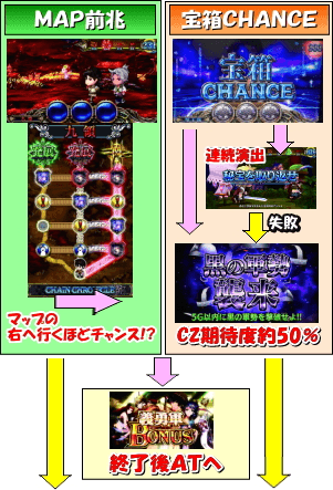 パチスロチェインクロニクルのゲームフロー