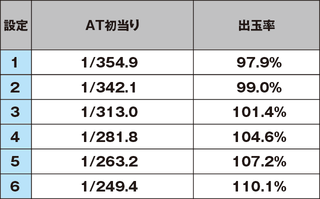 パチスロチェインクロニクルのスペック